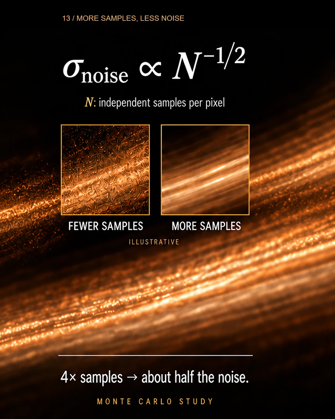 13 / 16 · More Samples Less Noise
