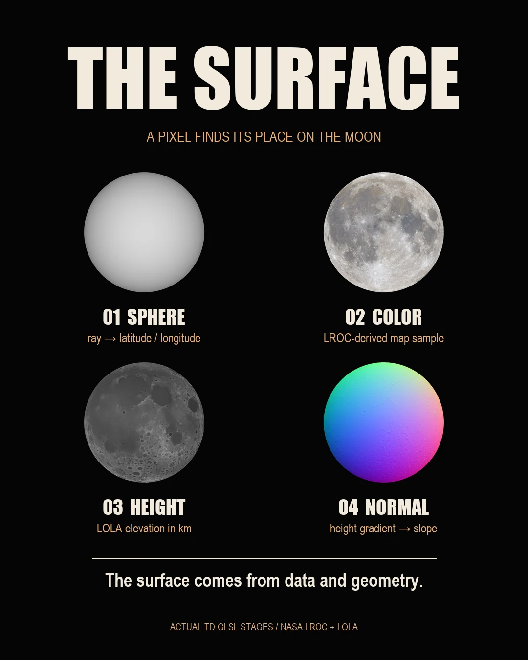 10 / 13 · Code Builds Surface